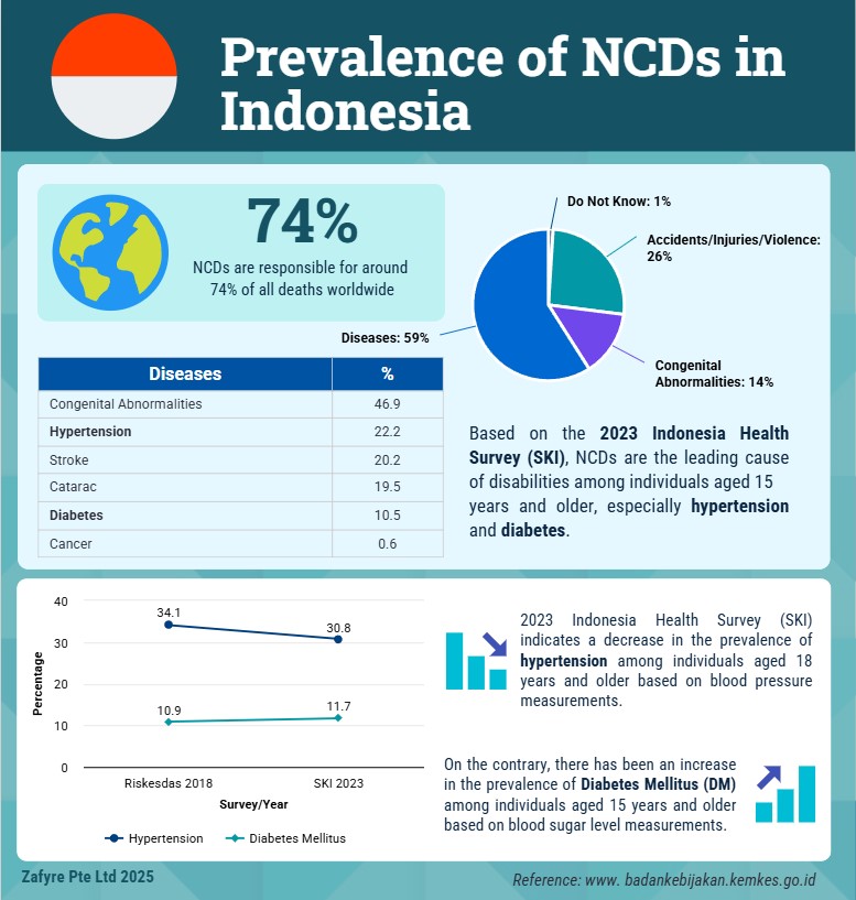 Prevalence of noncommunicable diseases in Indonesia 2023