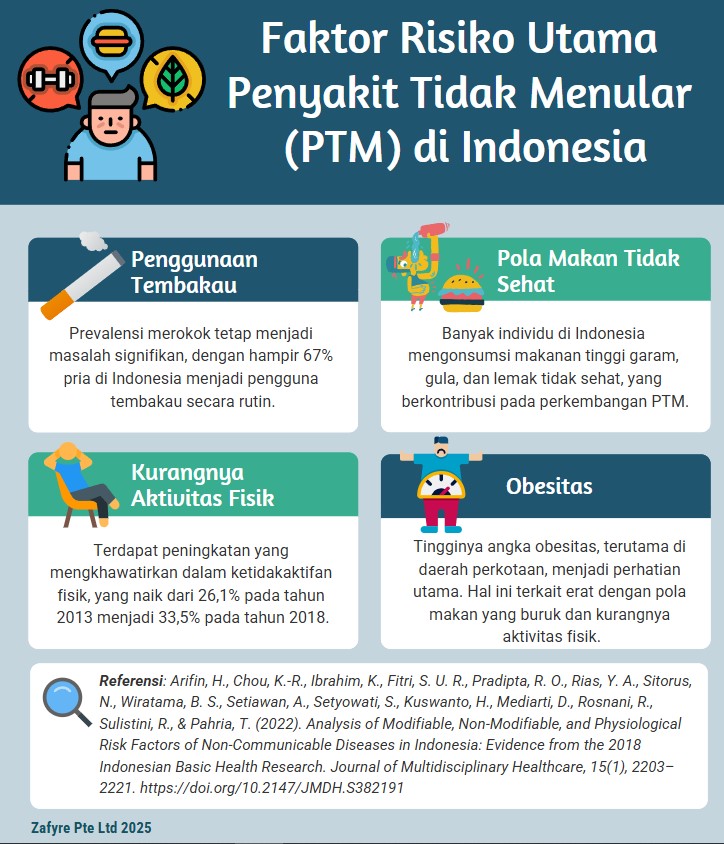 pertarungan Indonesia melawan penyakit kronis: Faktor Risiko Utama Penyakit Tidak Menular (PTM) di Indonesia