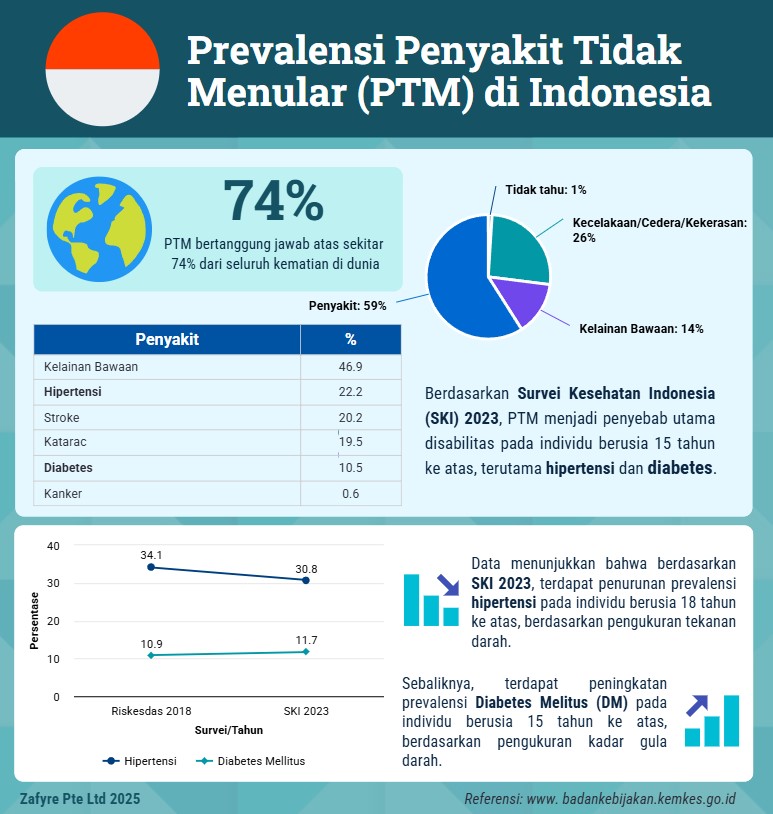 pertarungan Indonesia melawan penyakit kronis: Prevalensi Penyakit Tidak Menular (PTM) di Indonesia