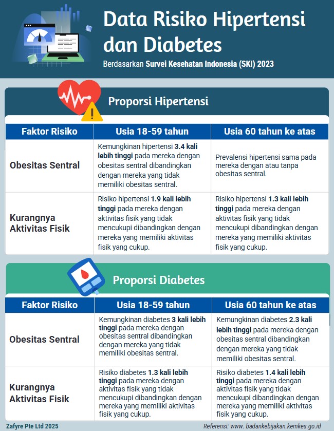 pertarungan Indonesia melawan penyakit kronis: Data risiko hypertensi dan diabetes dari Indonesia