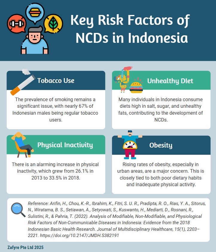 Key risk factors of NCDs in Indonesia