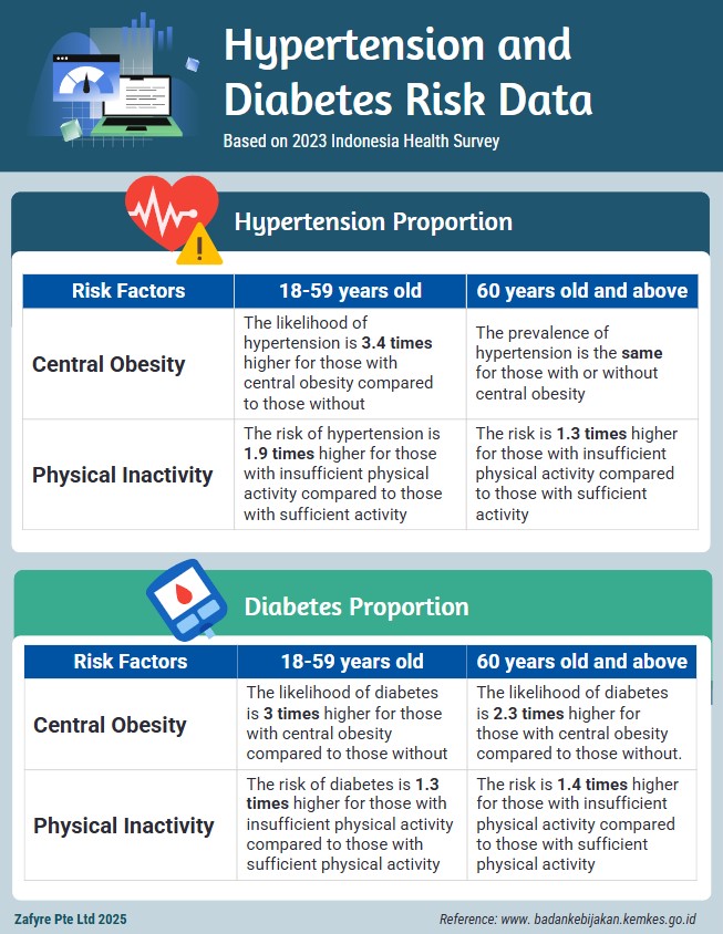 Hypertension and Diabetes Risk Data in Indonesia