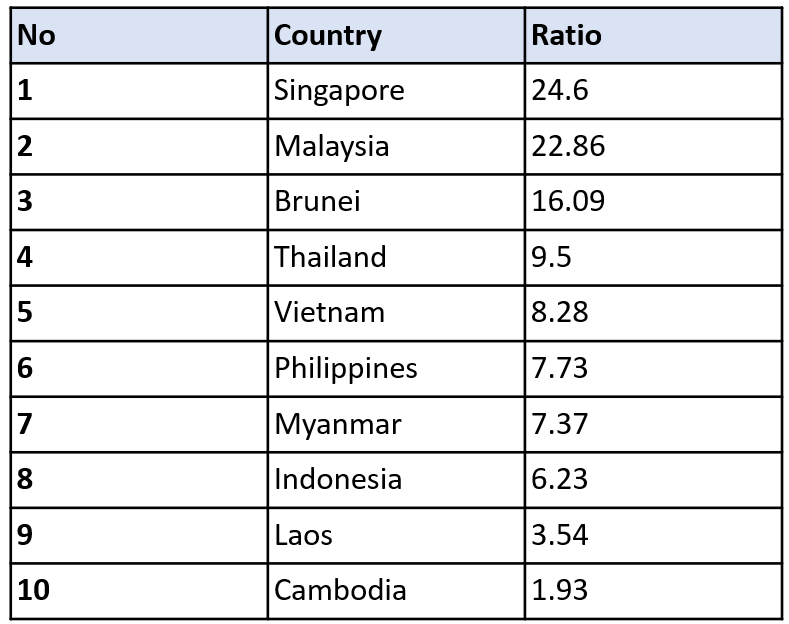 Doctor’s Ratio for every 10, 000 residents in Southeast Asia (2020)