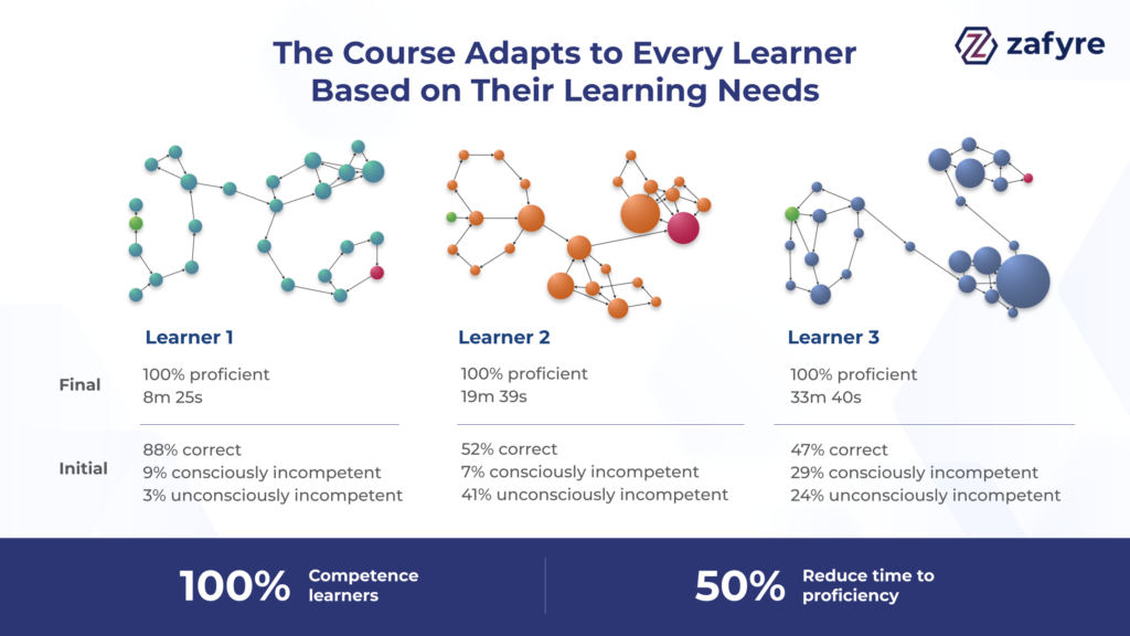 Adaptive learning and metacognition chart comparing three learners' personalized progress and proficiency improvements