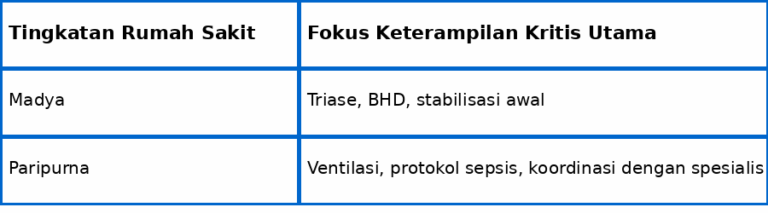 Tabel tingkatan rumah sakit di Indonesia dan fokus keterampilan kritis utama seperti triase, BHD, stabilisasi awal, ventilasi, dan protokol sepsis yang mencerminkan keterampilan klinis Indonesia 2026.